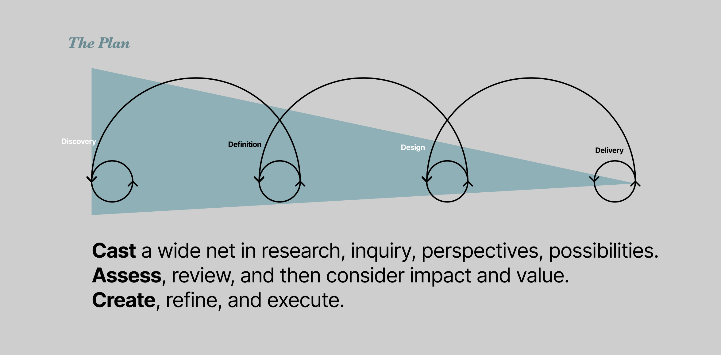 Strategy Stages