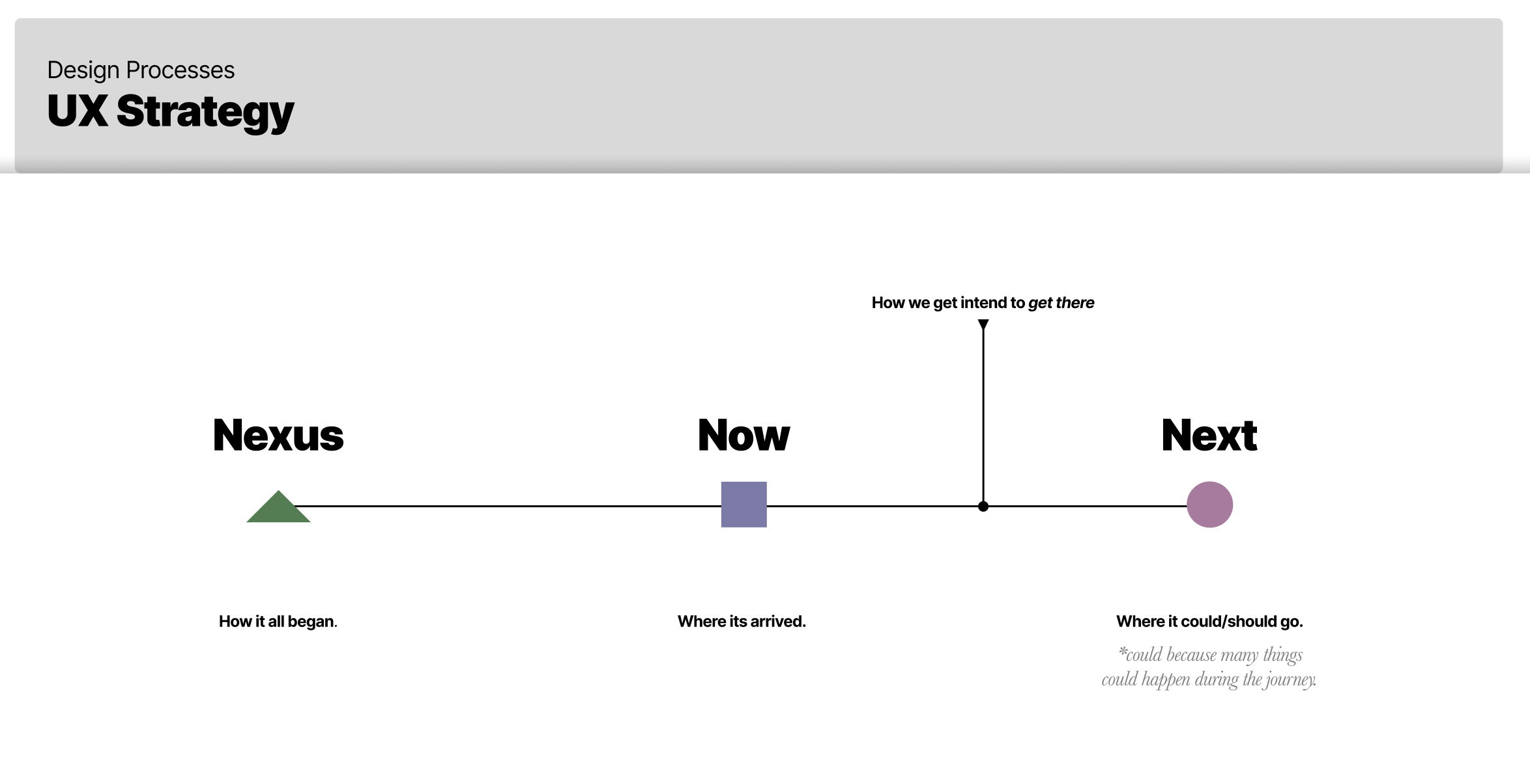 Strategy Timeline